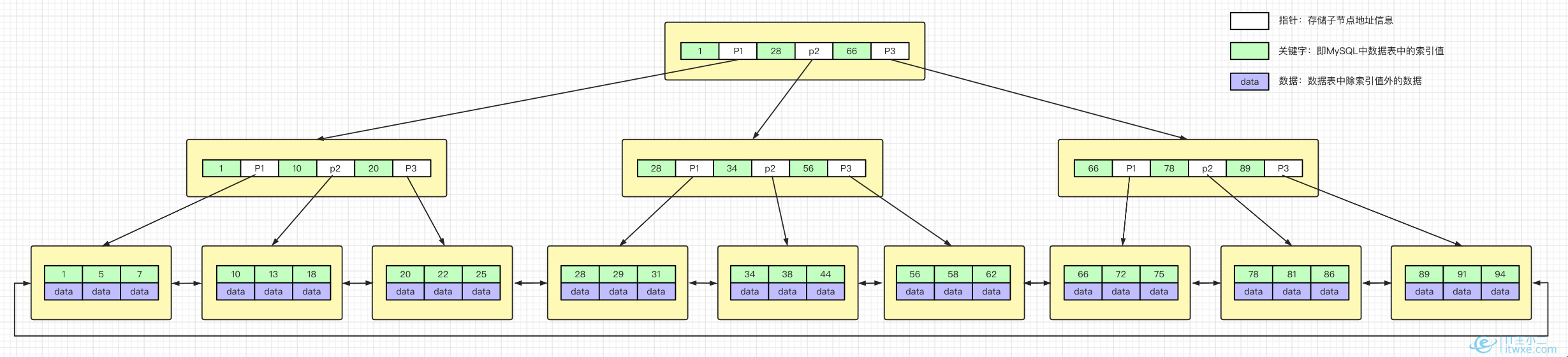 B+tree数据结构