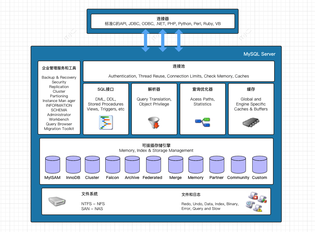 MySQL体系结构