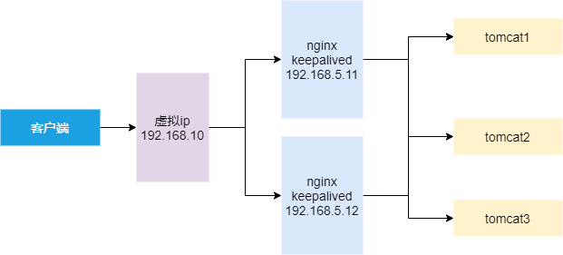 nginx+keepalived