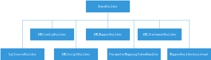 MyBatis流程（第一阶段）配置加载的几个重要的类