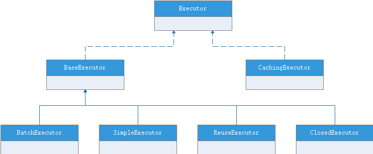 MyBatis流程（第三阶段）关于Executor组件