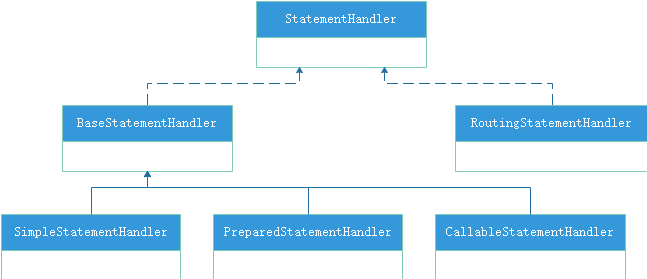 MyBatis流程（第三阶段）StatementHandler类图